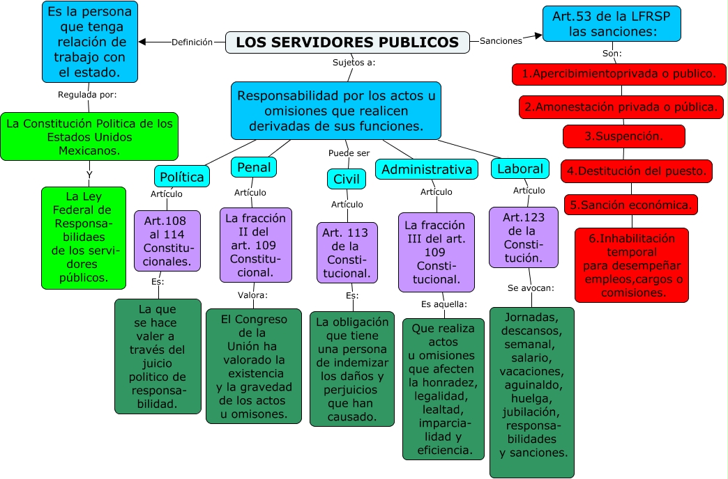 MAPA CONCEPTUAL SERVIDORES PUBLICOS